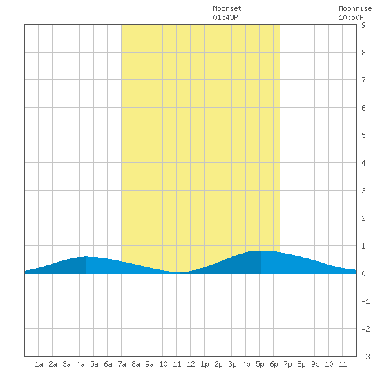 Public Landing tide chart for Sunday, October 12, 2025