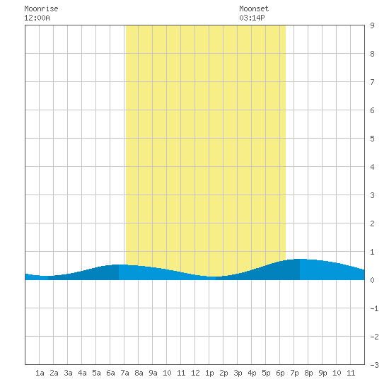 Public Landing tide chart for Tuesday, October 14, 2025