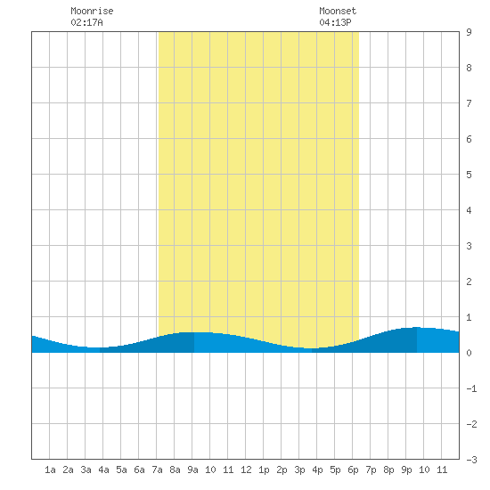 Public Landing tide chart for Thursday, October 16, 2025