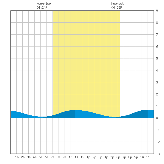 Public Landing tide chart for Saturday, October 18, 2025