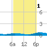 Public Landing tide chart for Wednesday, October 1, 2025