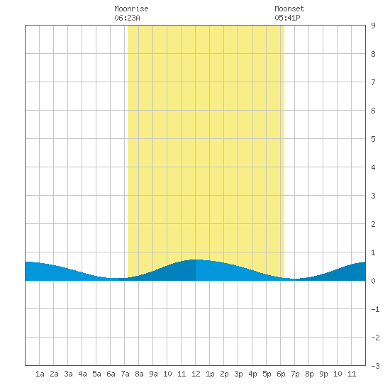 Public Landing tide chart for Monday, October 20, 2025