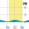 Public Landing tide chart for Monday, October 20, 2025