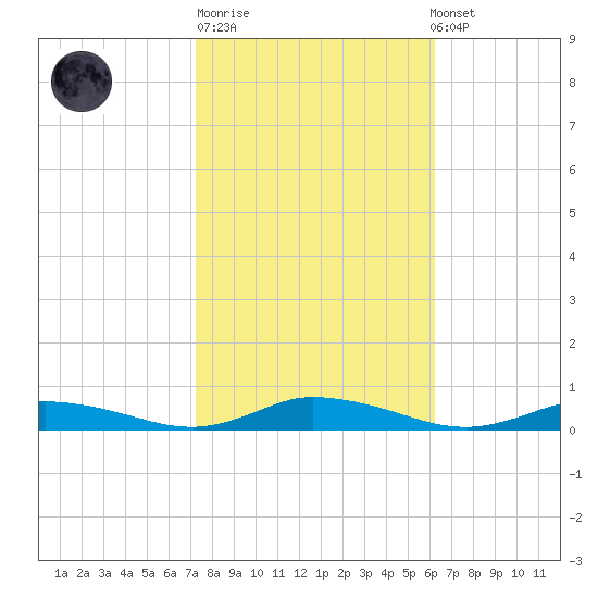 Public Landing tide chart for Tuesday, October 21, 2025
