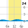 Public Landing tide chart for Friday, October 24, 2025