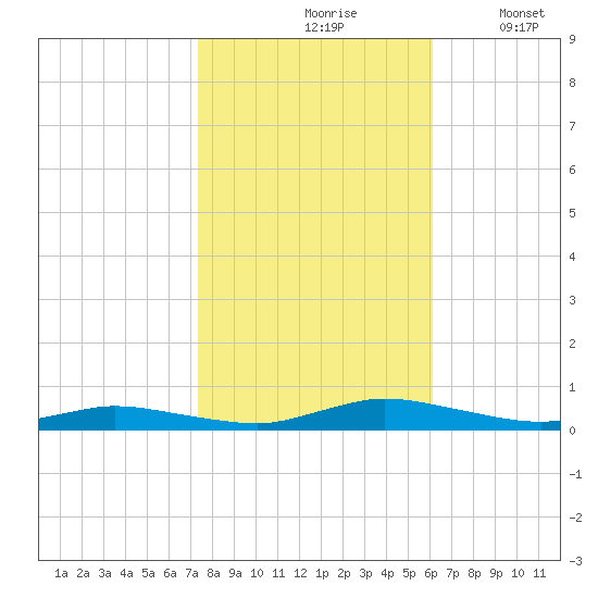 Public Landing tide chart for Sunday, October 26, 2025