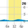 Public Landing tide chart for Sunday, October 26, 2025