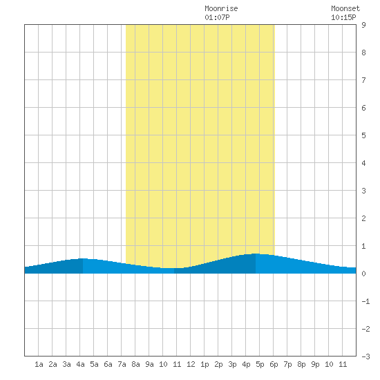 Public Landing tide chart for Monday, October 27, 2025