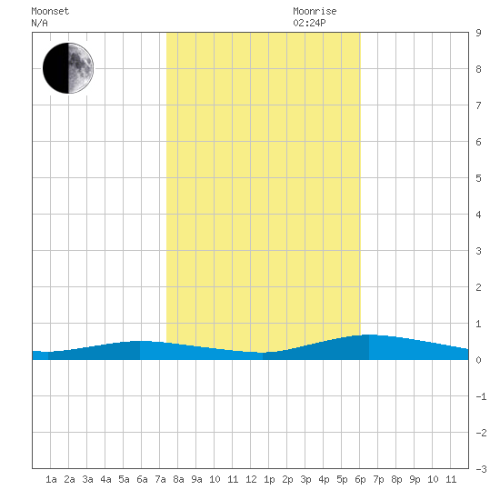Public Landing tide chart for Wednesday, October 29, 2025