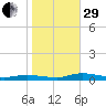 Public Landing tide chart for Wednesday, October 29, 2025