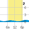 Public Landing tide chart for Thursday, October 2, 2025