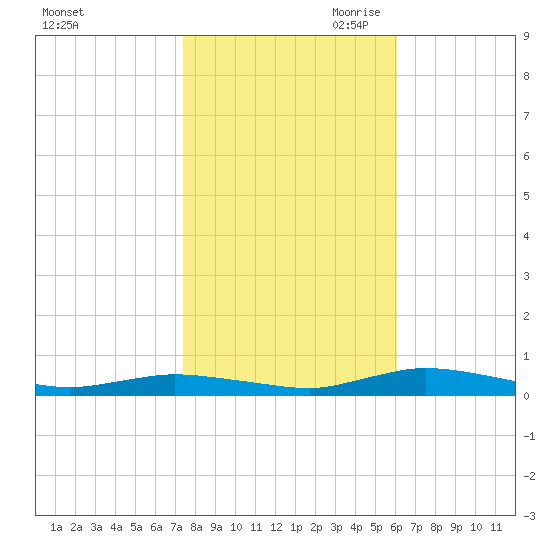 Public Landing tide chart for Thursday, October 30, 2025
