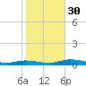 Public Landing tide chart for Thursday, October 30, 2025