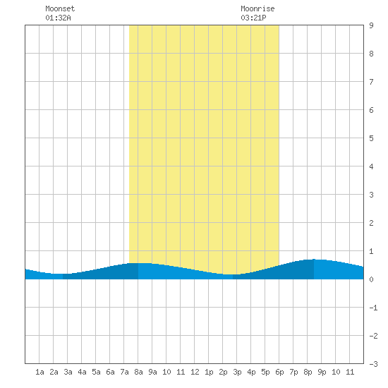 Public Landing tide chart for Friday, October 31, 2025