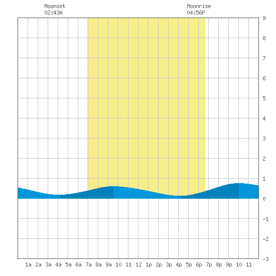 Public Landing tide chart for Friday, October 3, 2025