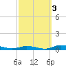 Public Landing tide chart for Friday, October 3, 2025