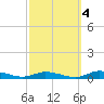 Public Landing tide chart for Saturday, October 4, 2025