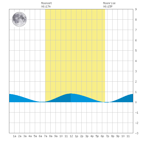 Public Landing tide chart for Monday, October 6, 2025