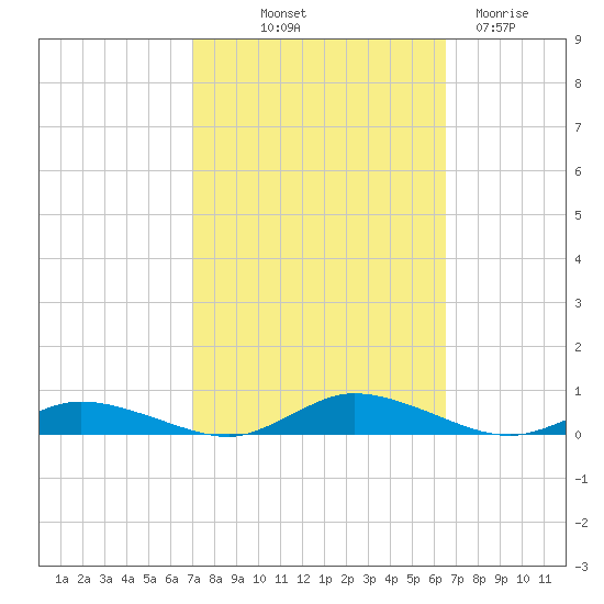 Public Landing tide chart for Thursday, October 9, 2025