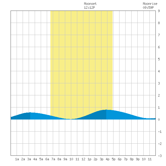 Public Landing tide chart for Monday, November 10, 2025