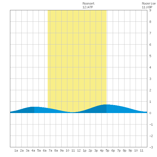 Public Landing tide chart for Tuesday, November 11, 2025