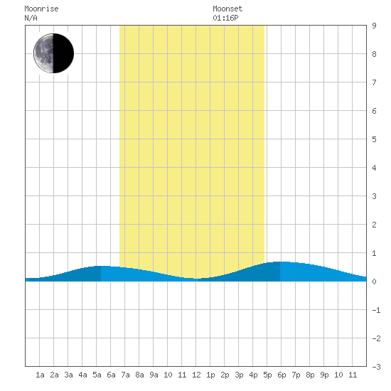 Public Landing tide chart for Wednesday, November 12, 2025