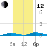 Public Landing tide chart for Wednesday, November 12, 2025