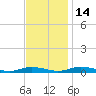 Public Landing tide chart for Friday, November 14, 2025