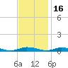 Public Landing tide chart for Sunday, November 16, 2025
