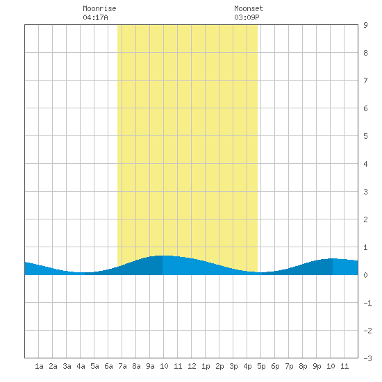 Public Landing tide chart for Monday, November 17, 2025