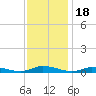 Public Landing tide chart for Tuesday, November 18, 2025