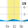 Public Landing tide chart for Wednesday, November 19, 2025