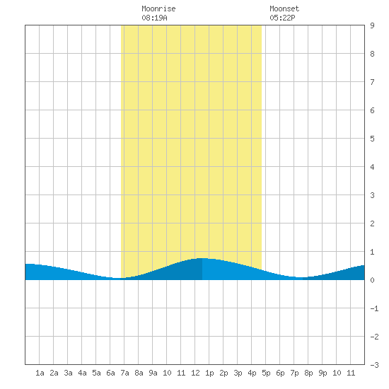 Public Landing tide chart for Friday, November 21, 2025
