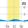 Public Landing tide chart for Friday, November 21, 2025