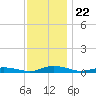 Public Landing tide chart for Saturday, November 22, 2025