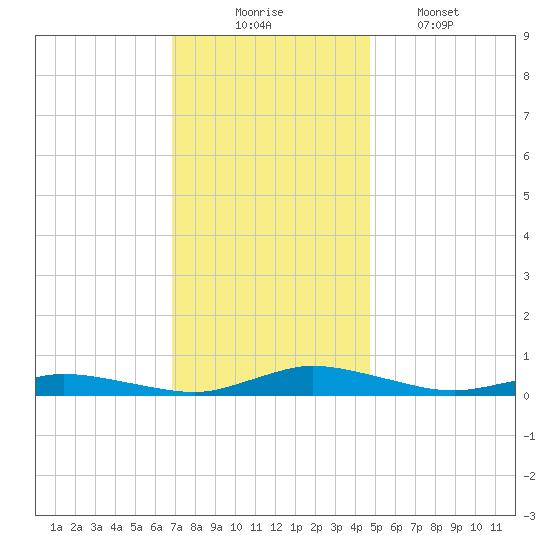 Public Landing tide chart for Sunday, November 23, 2025