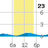 Public Landing tide chart for Sunday, November 23, 2025