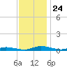 Public Landing tide chart for Monday, November 24, 2025
