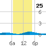 Public Landing tide chart for Tuesday, November 25, 2025