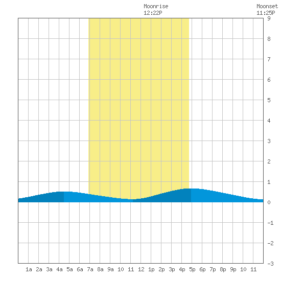 Public Landing tide chart for Thursday, November 27, 2025