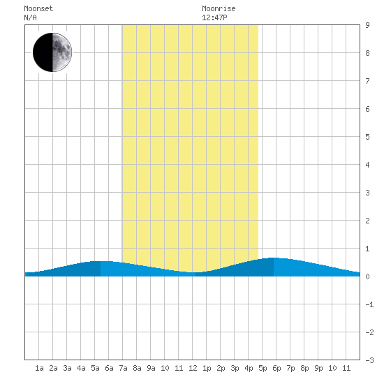 Public Landing tide chart for Friday, November 28, 2025