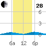 Public Landing tide chart for Friday, November 28, 2025