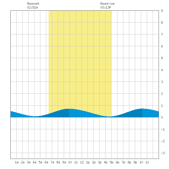Public Landing tide chart for Sunday, November 2, 2025