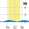Public Landing tide chart for Sunday, November 30, 2025