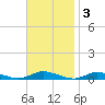 Public Landing tide chart for Monday, November 3, 2025