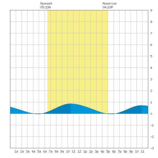 Public Landing tide chart for Tuesday, November 4, 2025