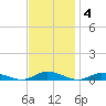 Public Landing tide chart for Tuesday, November 4, 2025