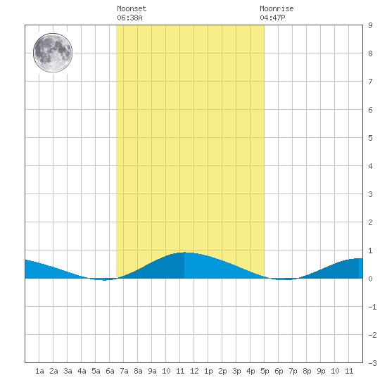 Public Landing tide chart for Wednesday, November 5, 2025