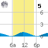 Public Landing tide chart for Wednesday, November 5, 2025