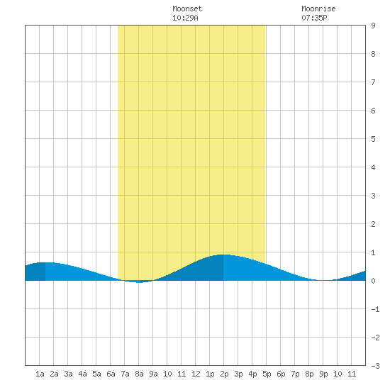 Public Landing tide chart for Saturday, November 8, 2025